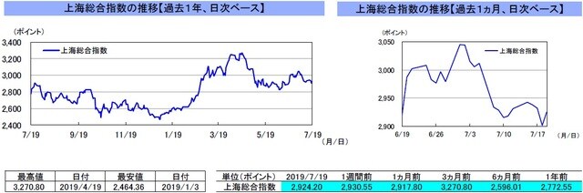 （注）左グラフは2018年7月19日～2019年7月19日、右グラフは2019年6月19日～2019年7月19日｡ 出所）リフィニティブのデータを基に三井住友DSアセットマネジメント作成