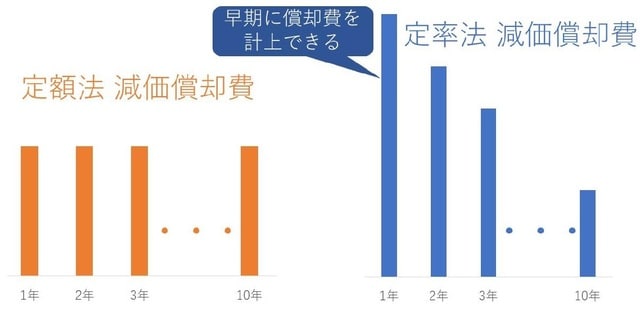 ※耐用年数10年と仮定
