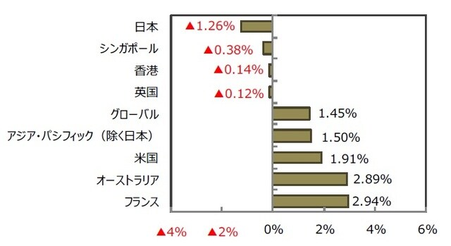 （出所）FactSetのデータを基に三井住友DSアセットマネジメント作成