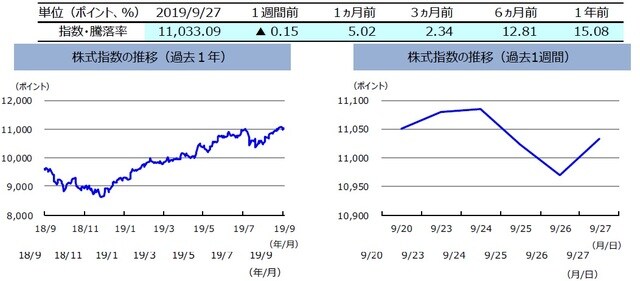 （注）左グラフは2018年9月27日～2019年9月27日、右グラフは2019年9月20日～2019年9月27日。株式指数は、MSCIオーストラリア指数（配当込み、現地通貨ベース）。  （出所）FactSetのデータを基に三井住友DSアセットマネジメント作成