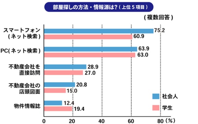 ［図表1］部屋探しの主流はネットへ