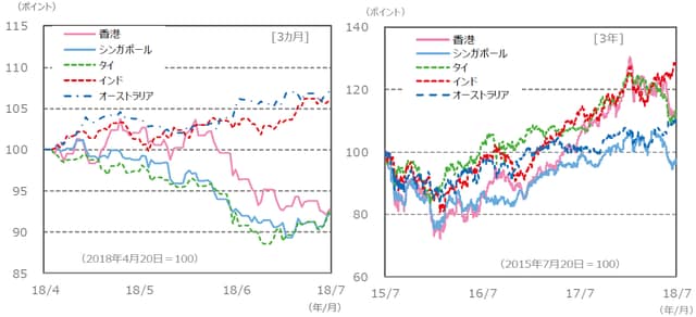 （注）データは、左グラフが2018年4月20日～2018年7月20日。右グラフが2015年7月20日～2018年7月20日。 グラフの各国・地域別の株価指数は下記の『国・地域別の株価指数 (現地通貨ベース）、為替レート』と同じ。 （出所）Bloomberg L.P.のデータを基に三井住友アセットマネジメント作成