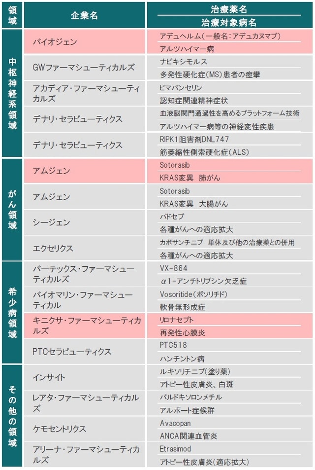 ※赤色は、FDAまたはEMAにて承認された治療薬 ※ライセンス供与された治療薬も含みます 出所：各種資料を使用しピクテ投信投資顧問株式会社作成