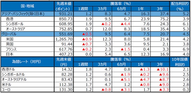 （注）S＆P REIT指数の国・地域別指数（配当込み、現地通貨ベース）に基づく。配当利回りは2018年6月末、10年国債利回りは2018年7月13日の終値。ユーロはドイツの10年国債利回り。為替レートの騰落率は、プラスの場合が各国通貨高・円安、マイナス▲の場合が各国通貨安・円高。 （出所）FactSet、Bloomberg L.P.のデータを基に三井住友アセットマネジメント作成
