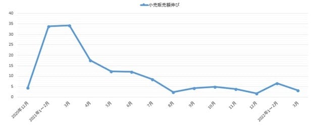 （注）1月の数値は旧正月の関係で、2月に合わせて発表されている。 （出所）中国国家統計局