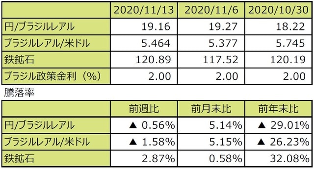 （注1）円/ブラジルレアルと円/米ドルの単位は円、ブラジルレアル/米ドルの単位はブラジルレアル。 （注2）ブラジルレアル/米ドルの騰落率はブラジルレアルの対米ドルでの騰落率。 （注3）鉄鉱石はシンガポール取引所の鉄鉱石先物価格（米ドル）。 （注4）前週比は2020年11月6日から2020年11月13日まで、前月末比は2020年10月30日から2020年11月13日まで、前年末比は2019年末から2020年11月13日まで。 （出所）Bloomberg L.P.のデータを基に三井住友DSアセットマネジメント作成