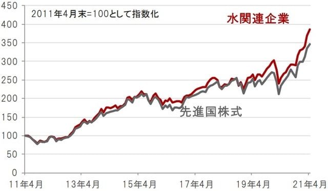 円換算ベース、月次、期間：2011年4月末～2021年4月末 ※先進国株式：MSCI世界株価指数、水関連企業：S&Pグローバル・ウォーター指数（株価指数はすべて配当込み、ネットベース） 出所：トムソン・ロイター・データストリームのデータを使用しピクテ投信投資顧問株式会社作成