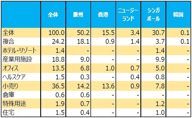 （％） （注）データは2020年1月14日。四捨五入の関係で合計が100にならない場合があります。  （出所）FactSetのデータを基に三井住友DSアセットマネジメント作成