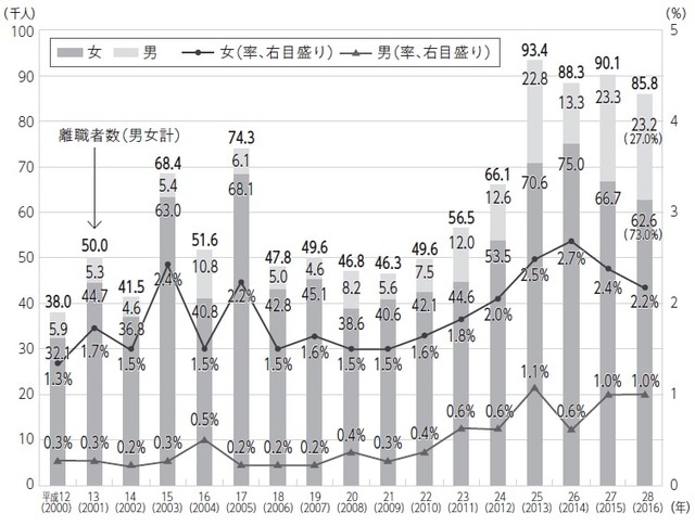 右軸：個人的理由による離職者の中で介護・看護の理由による離職者の割合 左軸：介護・看護の理由による離職者数 出典：厚生労働省「雇用動向調査」より試算