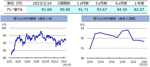 （注）左グラフは2022年2月24日～2023年2月24日、右グラフは2023年2月10日～2023年2月24日。 （出所）FactSetのデータを基に三井住友DSアセットマネジメント作成
