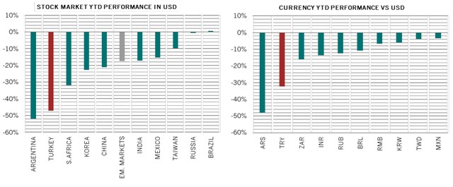  2018年1月から10月末までの騰落率：トルコ株式は-47%、トルコリラは同-32% 出所：ピクテ・グループ