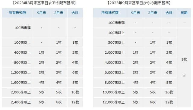出典:オリエンタルランド(https://www.olc.co.jp/ja/ir/benefit/benefit_regular.html)