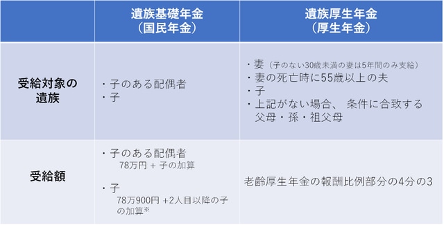 ［図表］遺族年金受取額早見表  ※子の加算：1人目・2人目＝各224,700円、3人目以降＝各74,900円