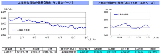 （注）左グラフは2017年12月7日～2018年12月7日、右グラフは2018年11月7日～2018年12月7日｡ （出所）リフィニティブのデータを基に三井住友アセットマネジメント作成
