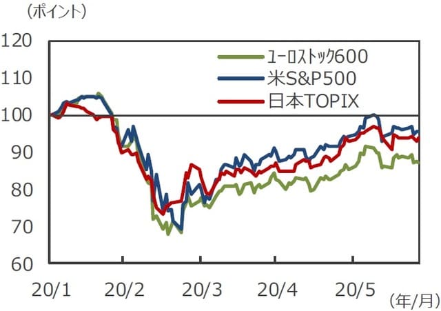 （注）データは2020年1月31日～2020年6月26日。 2020年1月31日＝100。 （出所）Bloomberg L.P.のデータを基に三井住友DSアセットマネジメント作成