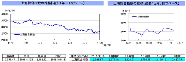 （注）左グラフは2017年11月9日～2018年11月9日、右グラフは2018年10月9日～2018年11月9日｡ （出所）トムソン・ロイターのデータを基に三井住友アセットマネジメント作成