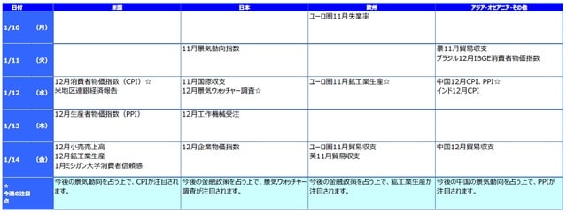 ※各経済指標・イベントは予定であり、変更されることがあります。