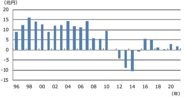 (注)データは1996年から2021年。 (出所)財務省のデータを基に三井住友DSアセットマネジメント作成