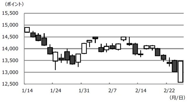 （注）データは2022年1月14日から2月24日。 （出所）Bloombergのデータを基に三井住友DSアセットマネジメント作成