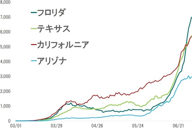 期間：2020年3月1日～6月30日の7日移動平均 出所：JHUの統計よりピクテ投信投資顧問が作成