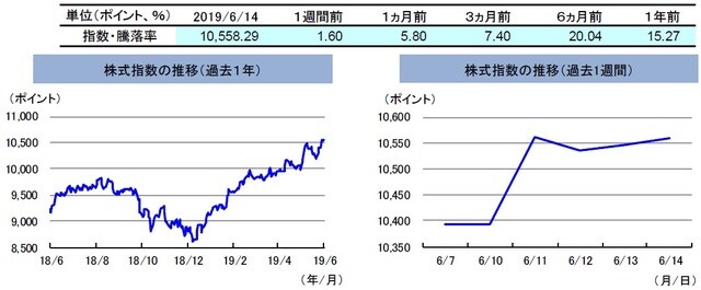 （注）左グラフは2018年6月14日～2019年6月14日、右グラフは2019年6月7日～2019年6月14日。6月10日はクイーンズバースデイのため休場。 株式指数は、MSCIオーストラリア指数（配当込み、現地通貨ベース）。 （出所）FactSetのデータを基に三井住友DSアセットマネジメント作成