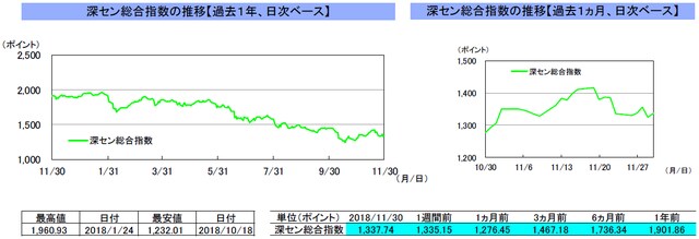 （注）左グラフは2017年11月30日～2018年11月30日、右グラフは2018年10月30日～2018年11月30日｡ （出所）リフィニティブのデータを基に三井住友アセットマネジメント作成