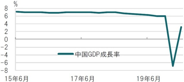 四半期、期間：2015年4-6月期～2020年4-6月期 出所：ブルームバーグのデータを使用してピクテ投信投資顧問作成