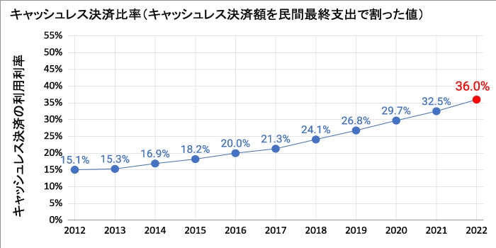 キャッシュレス決済の利用者は増えている