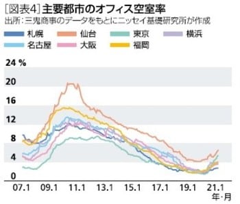 ［図表4］主要都市のオフィス空室率