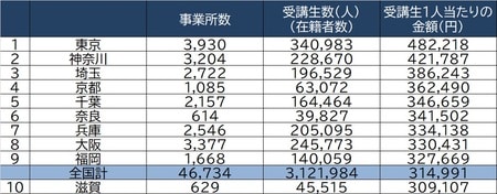 出所：経済産業省「平成30年特定サービス産業実態調査」より作成