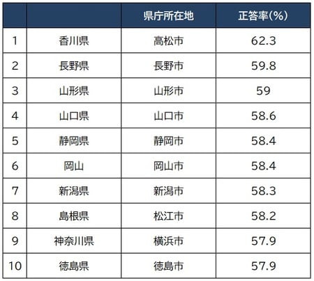 出所：金融広報中央委員会「金融リテラシー調査」（2019年）より作成