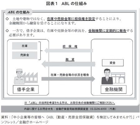 ［図表1］ABL（アセット・ベースト・レンディング）の仕組み