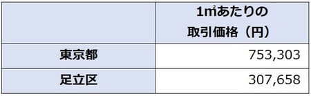 出所：国土交通省 「土地情報総合システム」より作成