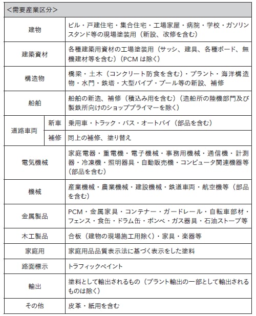 一般社団法人日本塗料工業会「日本の塗料工業’16」より