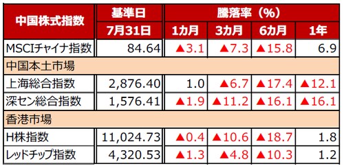 （注）データは2018年7月31日基準。 （出所）Bloomberg L.P.のデータを基に三井住友アセットマネジメント作成