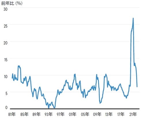出所:ファクトセット、米FRB 期間:1981年3月31日~2022年5月31日