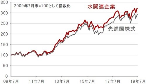 円換算ベース、月次、期間：2009年7月末～2019年7月末 ※先進国株式：MSCI世界株価指数、水関連企業：S&Pグローバル・ウォーター指数（株価指数はすべて配当込み、ネットベース） 出所：トムソン・ロイター・データストリームのデータを使用しピクテ投信投資顧問株式会社作成  