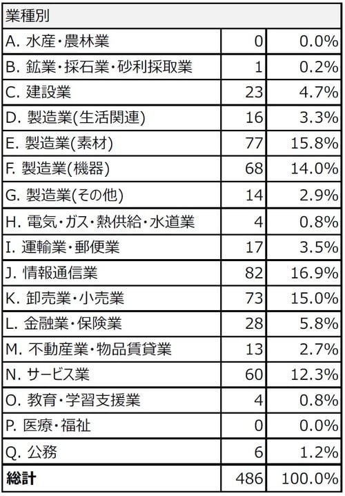 出典：独立行政法人 情報処理推進機構『DX推進指標 自己診断結果 分析レポート』（2021年版）