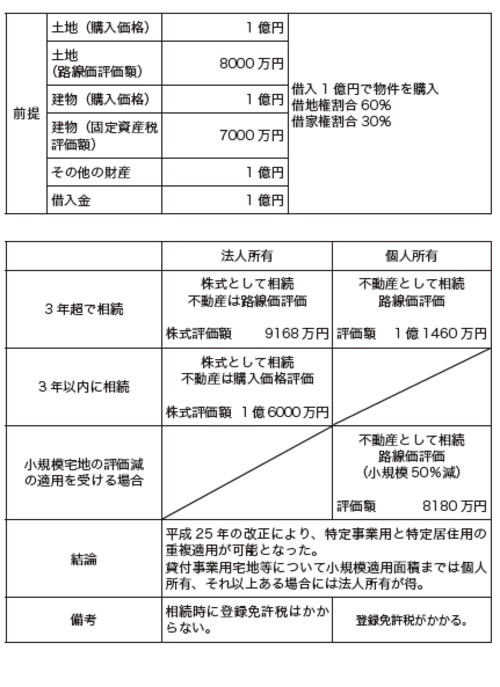 ［図表1］個人所有と法人所有の違い