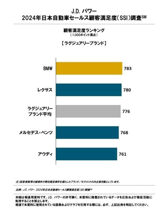［図表1］J.D. パワー2024年日本自動車セールス顧客満足度（SSI）調査℠【ラグジュアリーブランド】