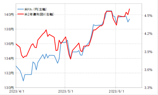出所:リフィニティブ社データよりマネックス証券が作成