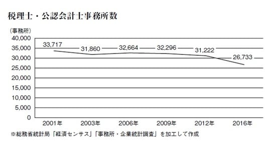 総務省統計局「経済センサス」「事務所・企業統計調査」を加工して作成