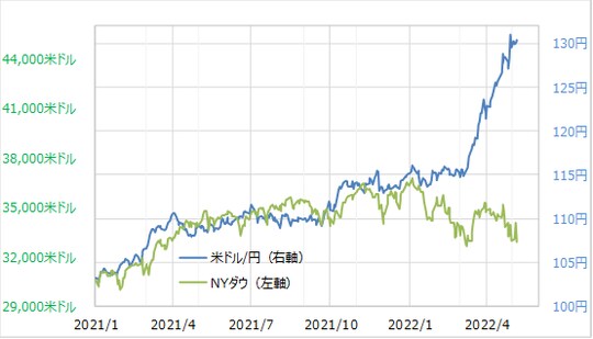 （出所:リフィニティブ・データをもとにマネックス証券が作成）