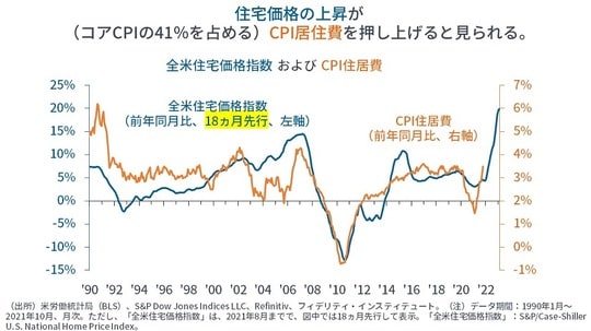 ［図表5］全米住宅価格指数およびCPI住居費