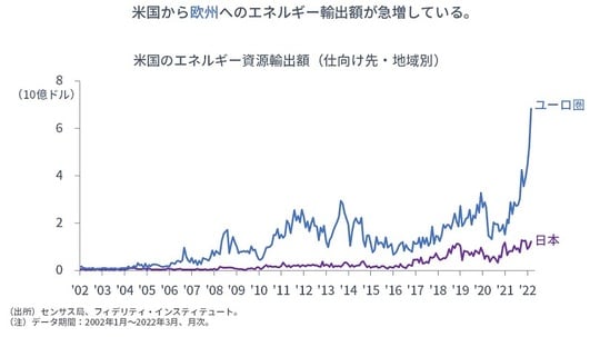 ［図表1］米国のエネルギー資源輸出額（仕向け先・地域別）