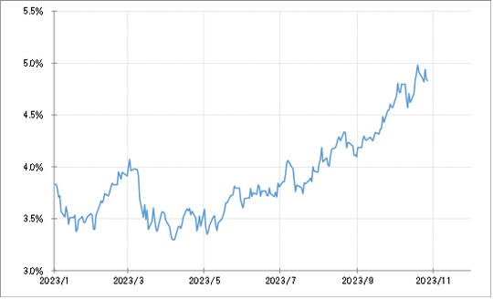 出所:リフィニティブ社データよりマネックス証券が作成