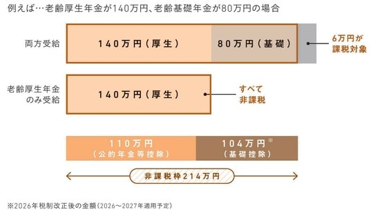 出典:『知りたいことがぜんぶわかる! 定年前後のお金の超基本』(Gakken)より抜粋