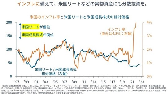 ［図表6］米国のインフレ率と米国リートと米国成長株式の相対価格