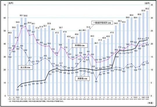 ［図表6］一般会計税収の推移（財務省） （12年44兆⇒20年61兆、22年（予）65兆）