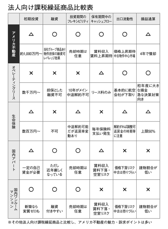 ※その他法人向け課税繰延商品と比較し、アメリカ不動産の魅力・訴求ポイントは多い